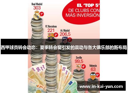 西甲球员转会动态:夏季转会窗引发的震动与各大俱乐部的新布局 西甲球员转会动态:夏季转会窗引发的震动与各大俱乐部的新布局